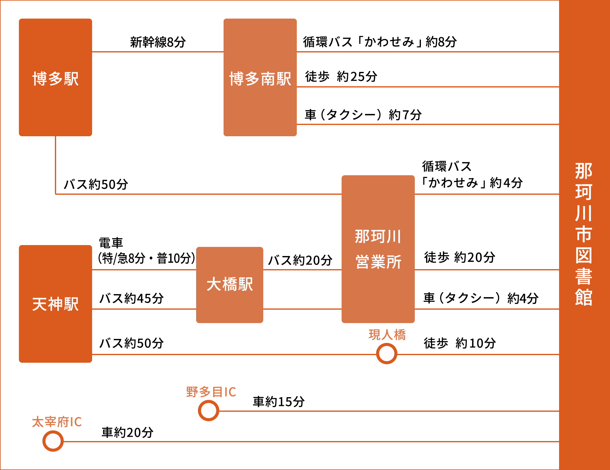 所要時間